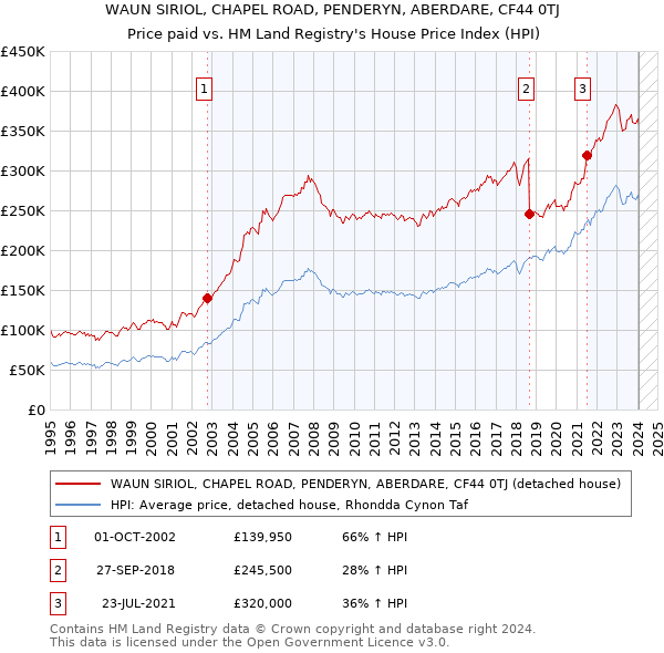 WAUN SIRIOL, CHAPEL ROAD, PENDERYN, ABERDARE, CF44 0TJ: Price paid vs HM Land Registry's House Price Index