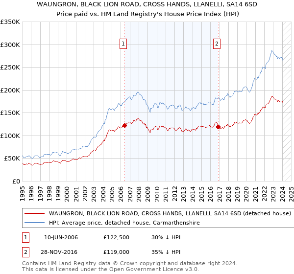 WAUNGRON, BLACK LION ROAD, CROSS HANDS, LLANELLI, SA14 6SD: Price paid vs HM Land Registry's House Price Index