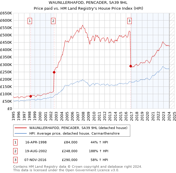 WAUNLLERHAFOD, PENCADER, SA39 9HL: Price paid vs HM Land Registry's House Price Index