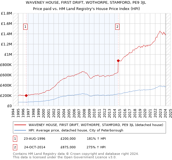 WAVENEY HOUSE, FIRST DRIFT, WOTHORPE, STAMFORD, PE9 3JL: Price paid vs HM Land Registry's House Price Index