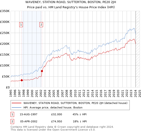 WAVENEY, STATION ROAD, SUTTERTON, BOSTON, PE20 2JH: Price paid vs HM Land Registry's House Price Index