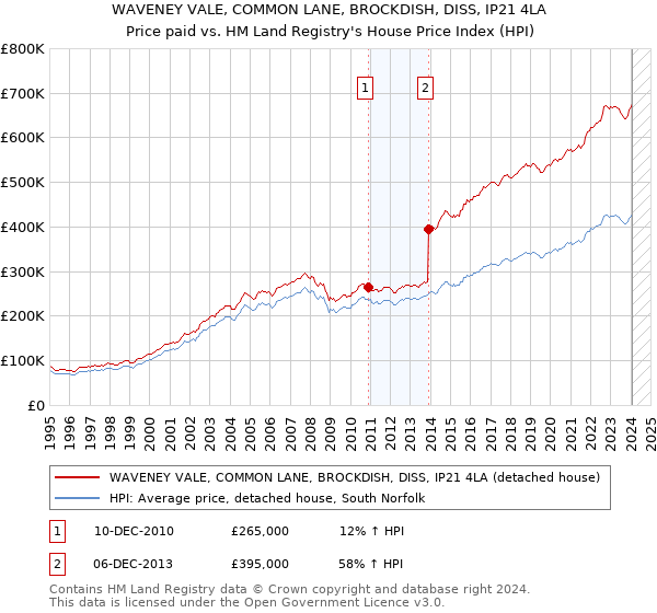 WAVENEY VALE, COMMON LANE, BROCKDISH, DISS, IP21 4LA: Price paid vs HM Land Registry's House Price Index