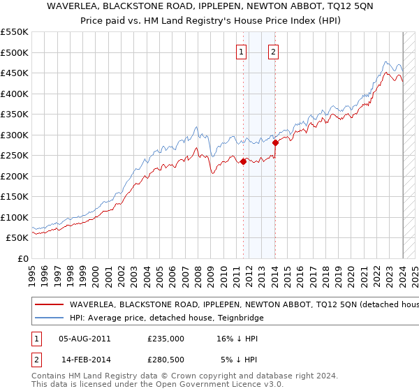 WAVERLEA, BLACKSTONE ROAD, IPPLEPEN, NEWTON ABBOT, TQ12 5QN: Price paid vs HM Land Registry's House Price Index