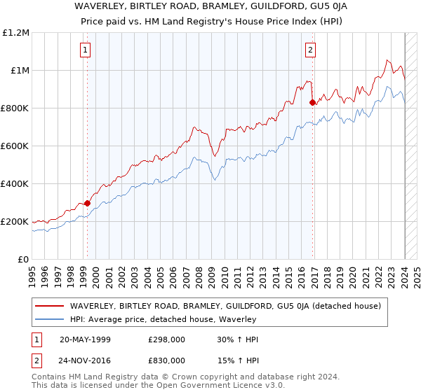 WAVERLEY, BIRTLEY ROAD, BRAMLEY, GUILDFORD, GU5 0JA: Price paid vs HM Land Registry's House Price Index