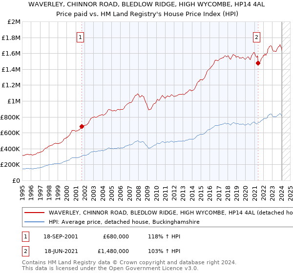WAVERLEY, CHINNOR ROAD, BLEDLOW RIDGE, HIGH WYCOMBE, HP14 4AL: Price paid vs HM Land Registry's House Price Index