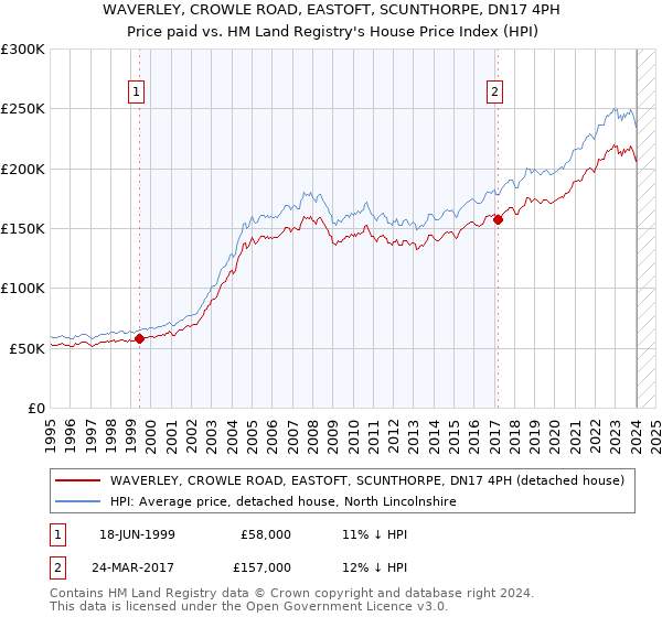 WAVERLEY, CROWLE ROAD, EASTOFT, SCUNTHORPE, DN17 4PH: Price paid vs HM Land Registry's House Price Index
