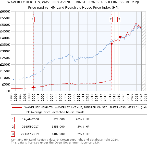 WAVERLEY HEIGHTS, WAVERLEY AVENUE, MINSTER ON SEA, SHEERNESS, ME12 2JL: Price paid vs HM Land Registry's House Price Index