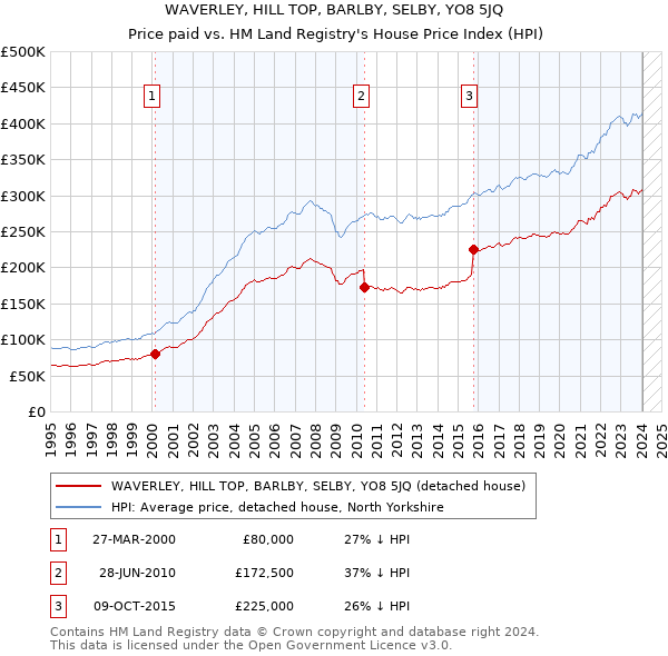 WAVERLEY, HILL TOP, BARLBY, SELBY, YO8 5JQ: Price paid vs HM Land Registry's House Price Index