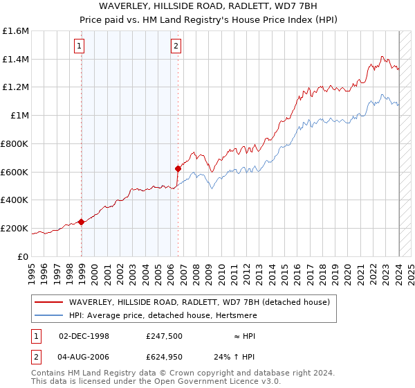 WAVERLEY, HILLSIDE ROAD, RADLETT, WD7 7BH: Price paid vs HM Land Registry's House Price Index