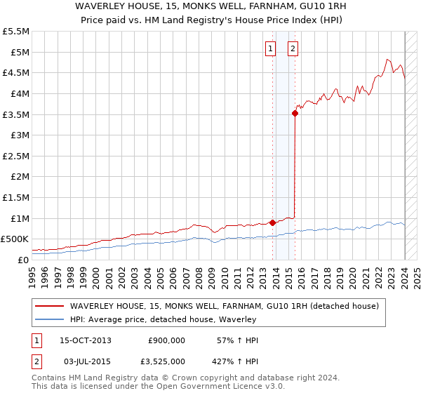 WAVERLEY HOUSE, 15, MONKS WELL, FARNHAM, GU10 1RH: Price paid vs HM Land Registry's House Price Index