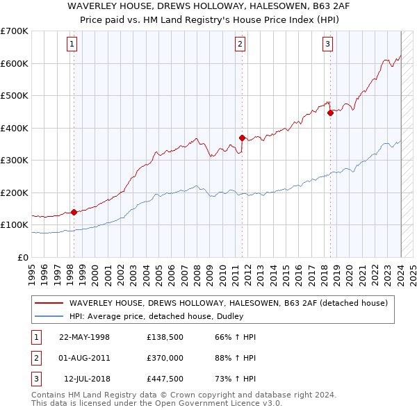 WAVERLEY HOUSE, DREWS HOLLOWAY, HALESOWEN, B63 2AF: Price paid vs HM Land Registry's House Price Index