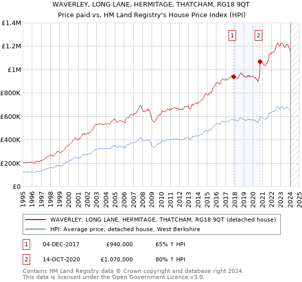 WAVERLEY, LONG LANE, HERMITAGE, THATCHAM, RG18 9QT: Price paid vs HM Land Registry's House Price Index