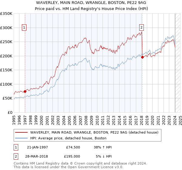 WAVERLEY, MAIN ROAD, WRANGLE, BOSTON, PE22 9AG: Price paid vs HM Land Registry's House Price Index
