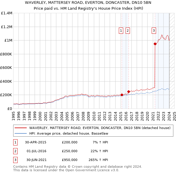 WAVERLEY, MATTERSEY ROAD, EVERTON, DONCASTER, DN10 5BN: Price paid vs HM Land Registry's House Price Index