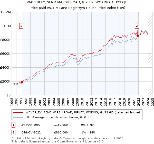 WAVERLEY, SEND MARSH ROAD, RIPLEY, WOKING, GU23 6JB: Price paid vs HM Land Registry's House Price Index