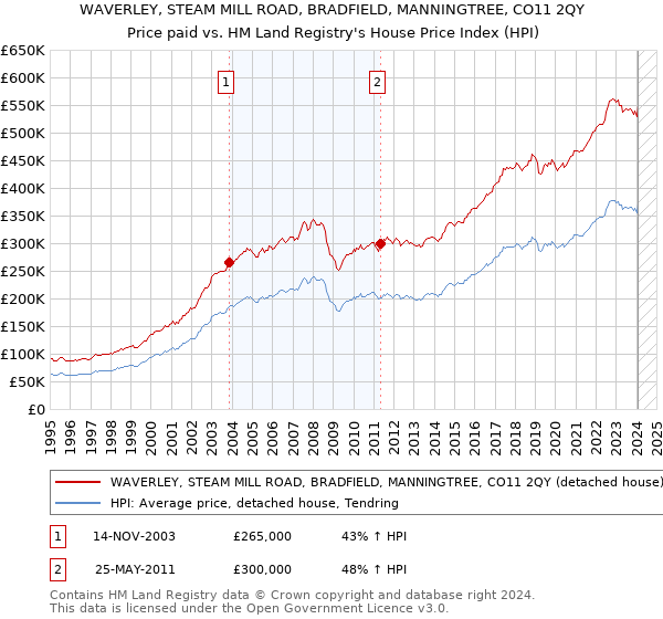 WAVERLEY, STEAM MILL ROAD, BRADFIELD, MANNINGTREE, CO11 2QY: Price paid vs HM Land Registry's House Price Index