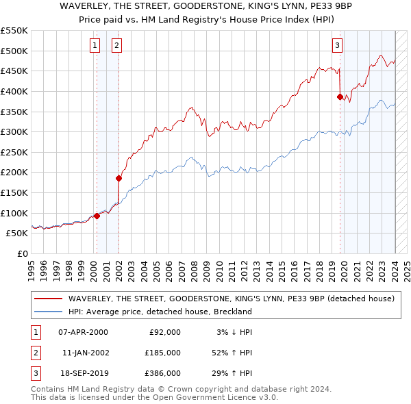 WAVERLEY, THE STREET, GOODERSTONE, KING'S LYNN, PE33 9BP: Price paid vs HM Land Registry's House Price Index