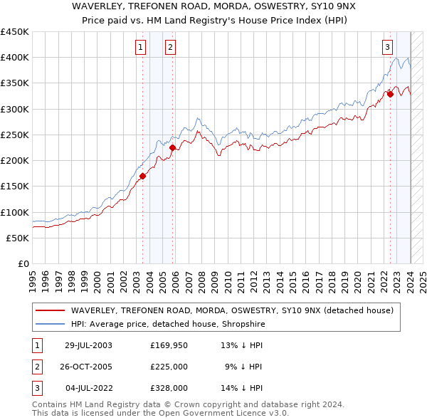 WAVERLEY, TREFONEN ROAD, MORDA, OSWESTRY, SY10 9NX: Price paid vs HM Land Registry's House Price Index