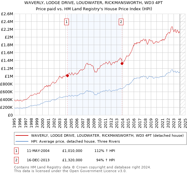 WAVERLY, LODGE DRIVE, LOUDWATER, RICKMANSWORTH, WD3 4PT: Price paid vs HM Land Registry's House Price Index