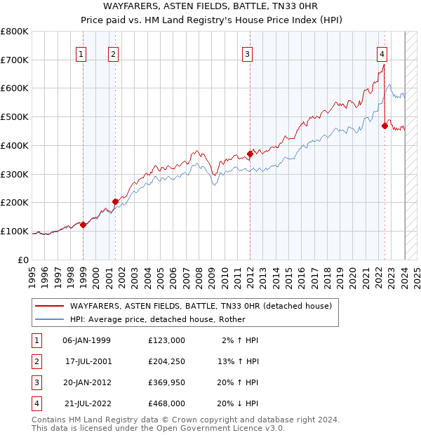 WAYFARERS, ASTEN FIELDS, BATTLE, TN33 0HR: Price paid vs HM Land Registry's House Price Index