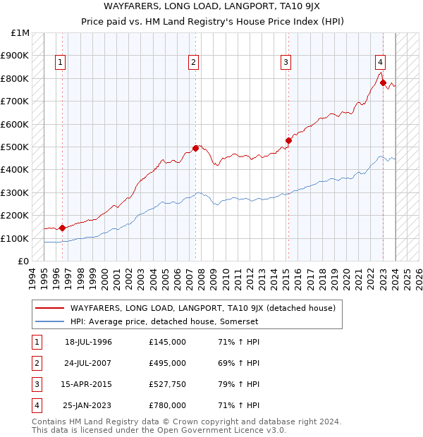 WAYFARERS, LONG LOAD, LANGPORT, TA10 9JX: Price paid vs HM Land Registry's House Price Index