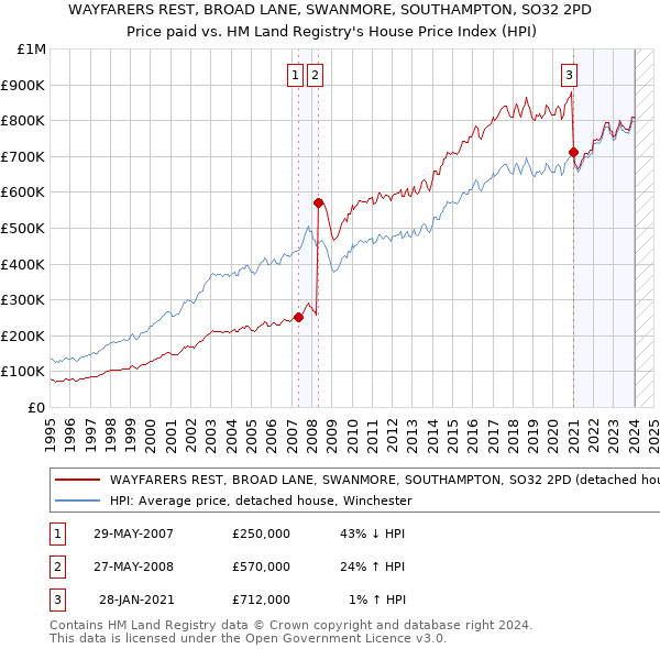 WAYFARERS REST, BROAD LANE, SWANMORE, SOUTHAMPTON, SO32 2PD: Price paid vs HM Land Registry's House Price Index