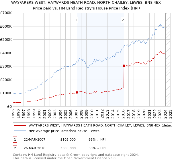 WAYFARERS WEST, HAYWARDS HEATH ROAD, NORTH CHAILEY, LEWES, BN8 4EX: Price paid vs HM Land Registry's House Price Index