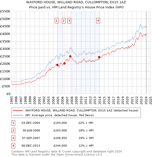 WAYFORD HOUSE, WILLAND ROAD, CULLOMPTON, EX15 1AZ: Price paid vs HM Land Registry's House Price Index