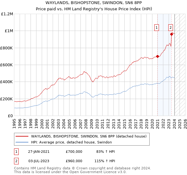WAYLANDS, BISHOPSTONE, SWINDON, SN6 8PP: Price paid vs HM Land Registry's House Price Index