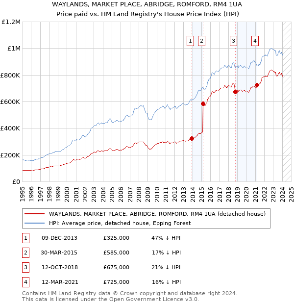 WAYLANDS, MARKET PLACE, ABRIDGE, ROMFORD, RM4 1UA: Price paid vs HM Land Registry's House Price Index