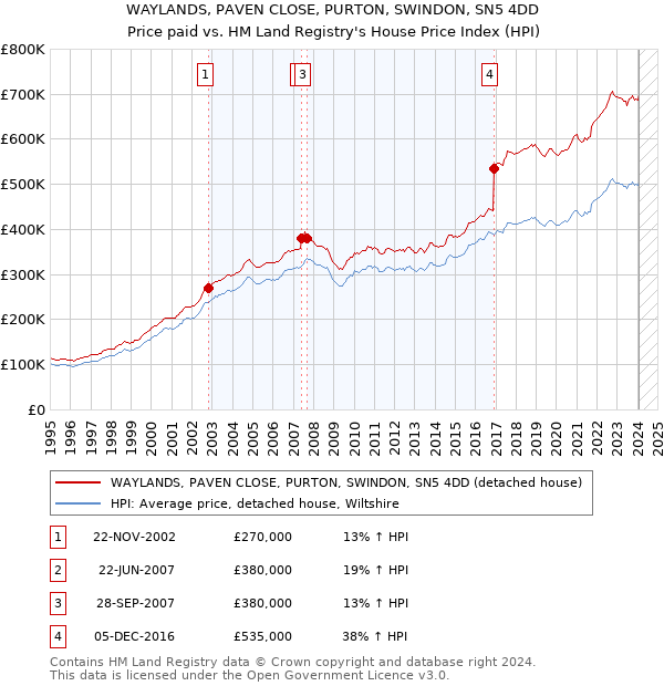 WAYLANDS, PAVEN CLOSE, PURTON, SWINDON, SN5 4DD: Price paid vs HM Land Registry's House Price Index