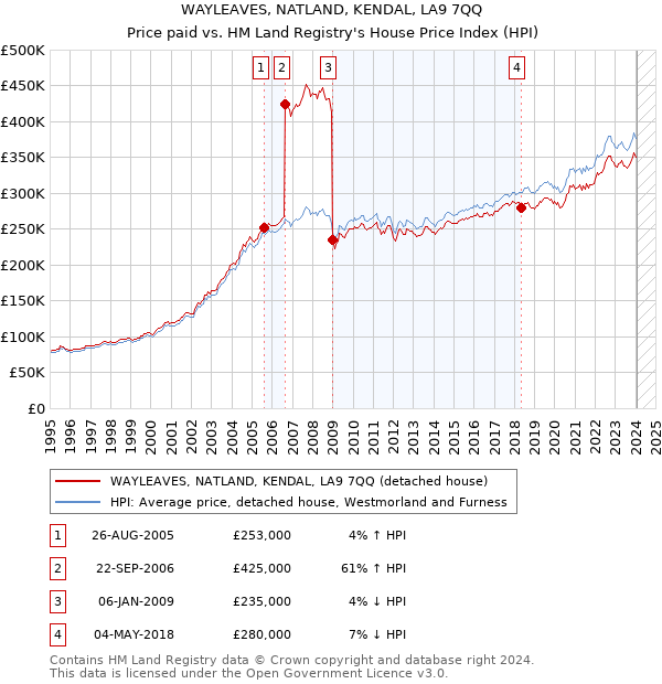 WAYLEAVES, NATLAND, KENDAL, LA9 7QQ: Price paid vs HM Land Registry's House Price Index