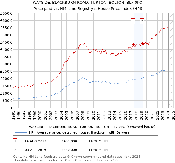 WAYSIDE, BLACKBURN ROAD, TURTON, BOLTON, BL7 0PQ: Price paid vs HM Land Registry's House Price Index