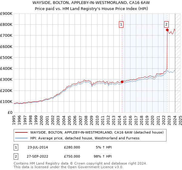 WAYSIDE, BOLTON, APPLEBY-IN-WESTMORLAND, CA16 6AW: Price paid vs HM Land Registry's House Price Index