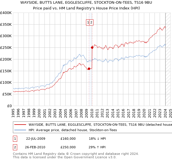 WAYSIDE, BUTTS LANE, EGGLESCLIFFE, STOCKTON-ON-TEES, TS16 9BU: Price paid vs HM Land Registry's House Price Index