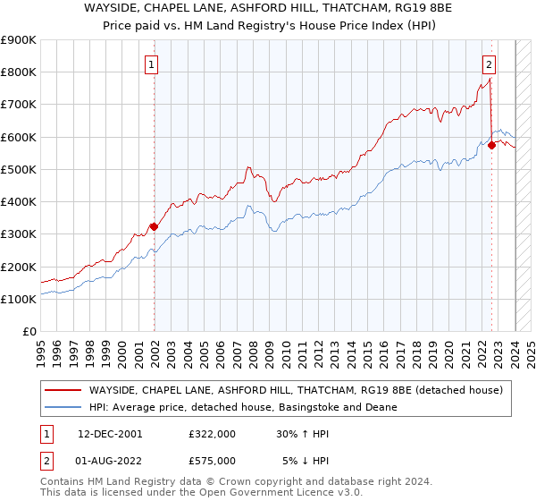 WAYSIDE, CHAPEL LANE, ASHFORD HILL, THATCHAM, RG19 8BE: Price paid vs HM Land Registry's House Price Index