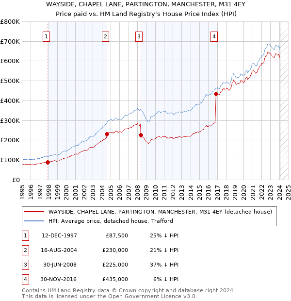 WAYSIDE, CHAPEL LANE, PARTINGTON, MANCHESTER, M31 4EY: Price paid vs HM Land Registry's House Price Index