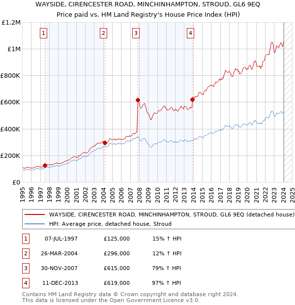WAYSIDE, CIRENCESTER ROAD, MINCHINHAMPTON, STROUD, GL6 9EQ: Price paid vs HM Land Registry's House Price Index