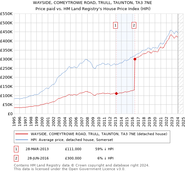 WAYSIDE, COMEYTROWE ROAD, TRULL, TAUNTON, TA3 7NE: Price paid vs HM Land Registry's House Price Index