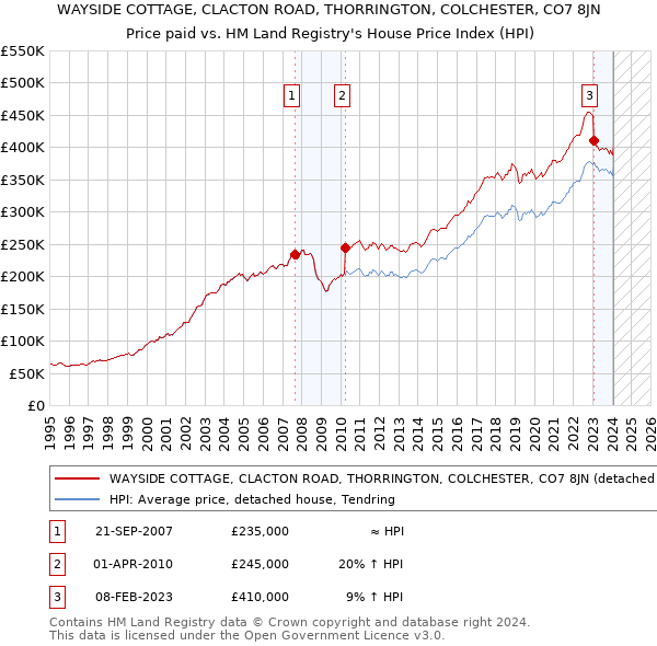WAYSIDE COTTAGE, CLACTON ROAD, THORRINGTON, COLCHESTER, CO7 8JN: Price paid vs HM Land Registry's House Price Index