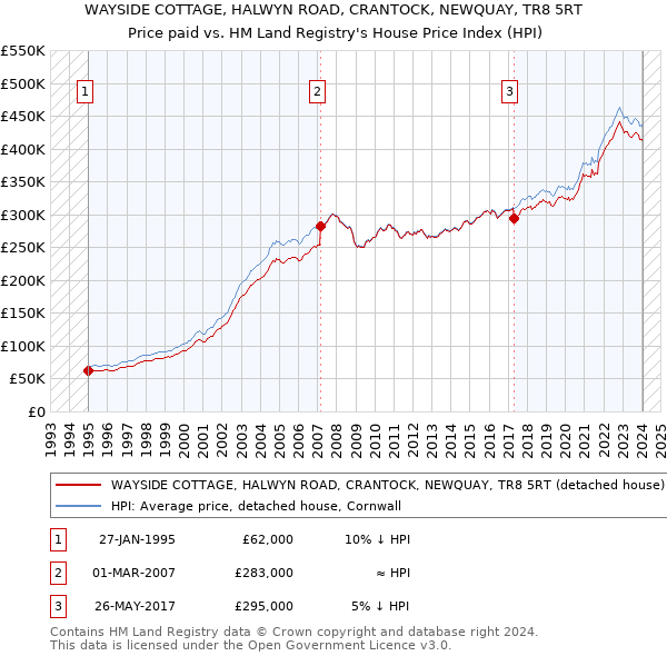 WAYSIDE COTTAGE, HALWYN ROAD, CRANTOCK, NEWQUAY, TR8 5RT: Price paid vs HM Land Registry's House Price Index