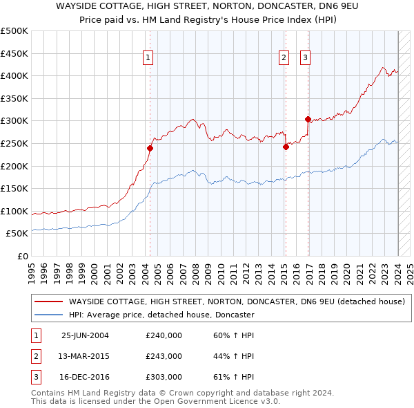WAYSIDE COTTAGE, HIGH STREET, NORTON, DONCASTER, DN6 9EU: Price paid vs HM Land Registry's House Price Index