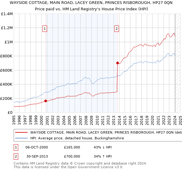WAYSIDE COTTAGE, MAIN ROAD, LACEY GREEN, PRINCES RISBOROUGH, HP27 0QN: Price paid vs HM Land Registry's House Price Index