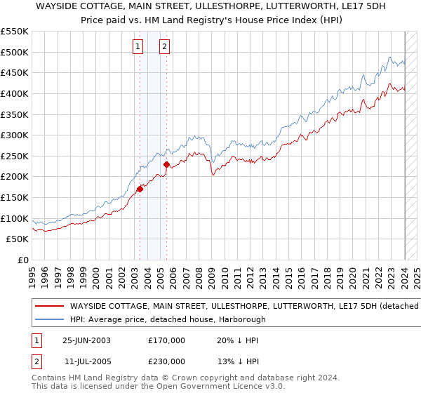 WAYSIDE COTTAGE, MAIN STREET, ULLESTHORPE, LUTTERWORTH, LE17 5DH: Price paid vs HM Land Registry's House Price Index