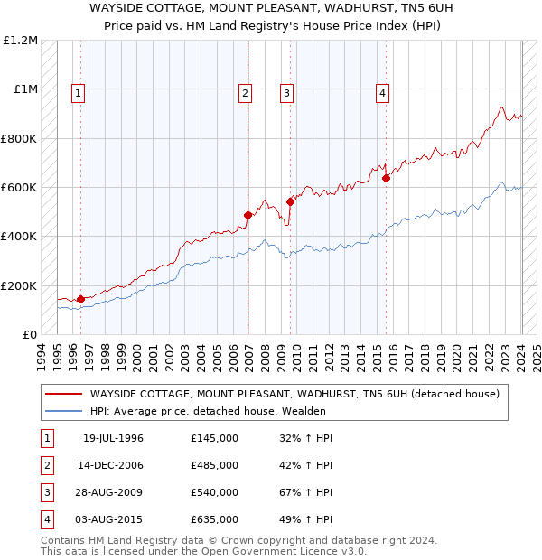 WAYSIDE COTTAGE, MOUNT PLEASANT, WADHURST, TN5 6UH: Price paid vs HM Land Registry's House Price Index