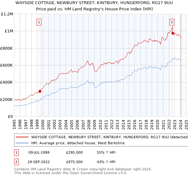 WAYSIDE COTTAGE, NEWBURY STREET, KINTBURY, HUNGERFORD, RG17 9UU: Price paid vs HM Land Registry's House Price Index