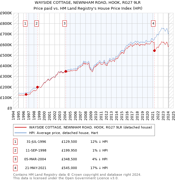WAYSIDE COTTAGE, NEWNHAM ROAD, HOOK, RG27 9LR: Price paid vs HM Land Registry's House Price Index
