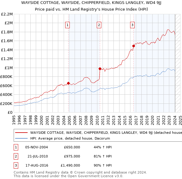 WAYSIDE COTTAGE, WAYSIDE, CHIPPERFIELD, KINGS LANGLEY, WD4 9JJ: Price paid vs HM Land Registry's House Price Index
