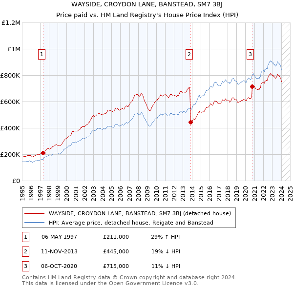 WAYSIDE, CROYDON LANE, BANSTEAD, SM7 3BJ: Price paid vs HM Land Registry's House Price Index