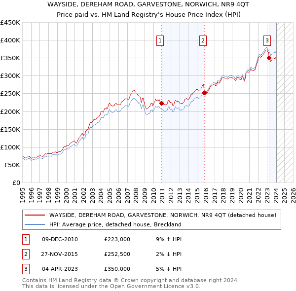 WAYSIDE, DEREHAM ROAD, GARVESTONE, NORWICH, NR9 4QT: Price paid vs HM Land Registry's House Price Index